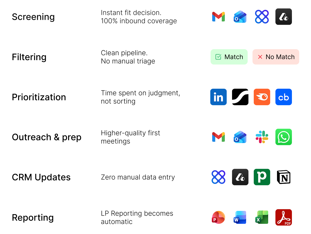 Kruncher automates the full workflow: Screening (Gmail, Outlook, Affinity, Adobe), Filtering (Match / No Match), Prioritization (LinkedIn, Statista, Semrush, Crunchbase), Outreach & prep (Gmail, Outlook, Slack, WhatsApp), CRM Updates (Affinity, Adobe, Pipedrive, Notion), and Reporting (PowerPoint, Word, Excel, PDF).
