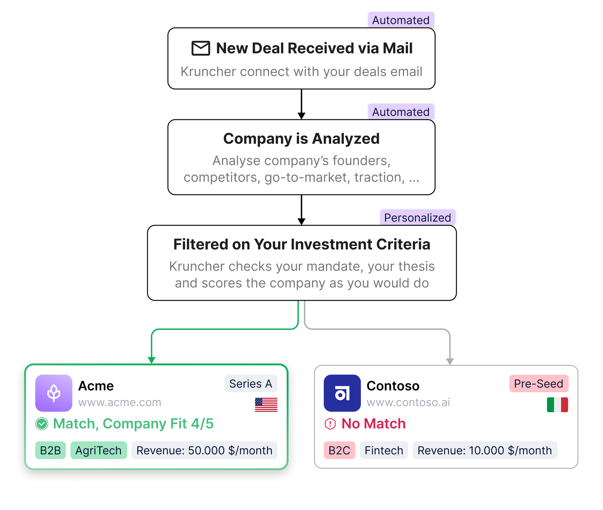 Email filtering workflow