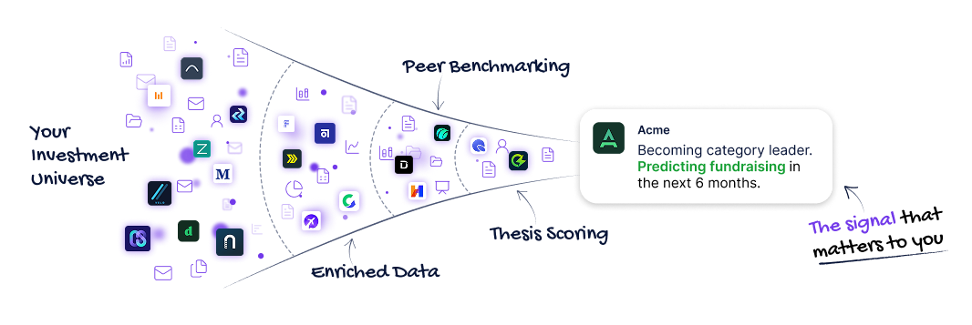 Kruncher funnels your investment universe through enriched data, thesis scoring, and peer benchmarking, surfacing the signal that matters to your fund, e.g. a company becoming a category leader and likely to fundraise in the next 6 months.